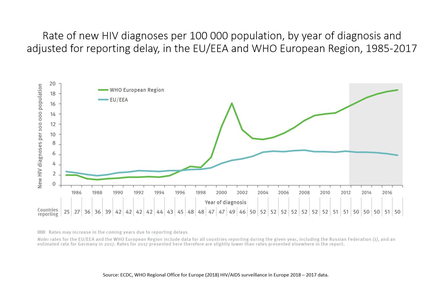 HIVinDV HIV epidemiology in Europe